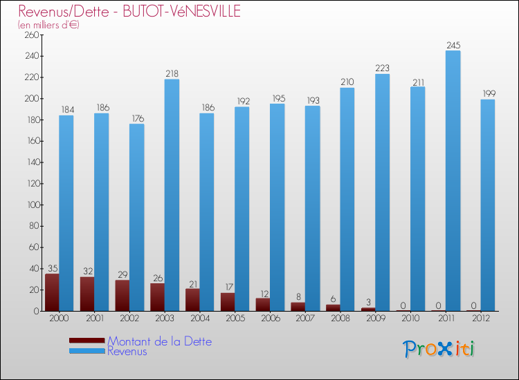 Evolution comparée de la dette et des revenus pour la commune de BUTOT-VéNESVILLE de 2000 à 2012 Comparaison de la dette et des revenus pour BUTOT-VéNESVILLE de 2000 à 2012
