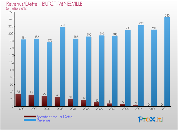Evolution comparée de la dette et des revenus pour la commune de BUTOT-VéNESVILLE de 2000 à 2011 Comparaison de la dette et des revenus pour BUTOT-VéNESVILLE de 2000 à 2011