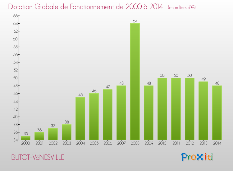Evolution du montant de la Dotation Globale de Fonctionnement pour la commune de BUTOT-VéNESVILLE de 2000 à 2014 Evolution du montant de la Dotation Globale de Fonctionnement pour BUTOT-VéNESVILLE de 2000 à 2014