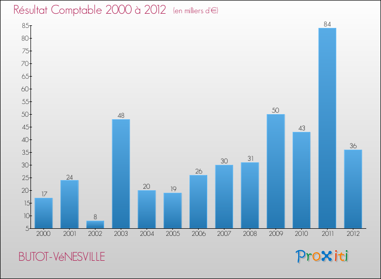Evolution du résultat comptable pour la commune de BUTOT-VéNESVILLE de 2000 à 2012 Evolution du résultat comptable pour BUTOT-VéNESVILLE de 2000 à 2012
