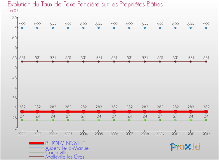Evolution du taux de la taxe foncière sur le bati pour BUTOT-VéNESVILLE et les communes proches de 2000 à 2012 Comparaison des taux de taxe foncière sur le bati pour BUTOT-VéNESVILLE et les communes voisines de 2000 à 2012