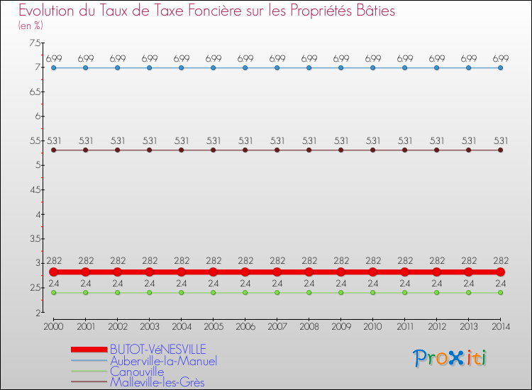 Evolution du taux de la taxe foncière sur le bati pour BUTOT-VéNESVILLE et les communes proches de 2000 à 2014 Comparaison des taux de taxe foncière sur le bati pour BUTOT-VéNESVILLE et les communes voisines de 2000 à 2014