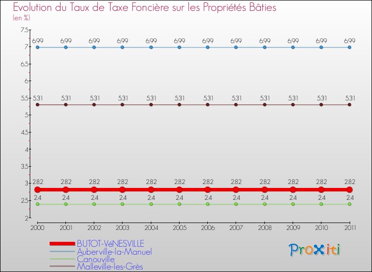 Evolution du taux de la taxe foncière sur le bati pour BUTOT-VéNESVILLE et les communes proches Comparaison des taux de taxe foncière sur le bati pour BUTOT-VéNESVILLE et les communes voisines