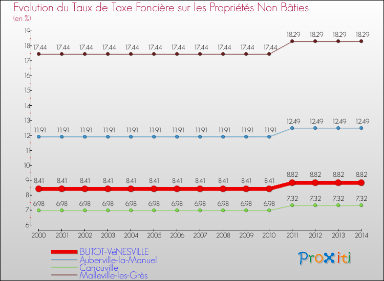 Evolution du taux de la taxe foncière sur les immeubles et terrains non batis pour BUTOT-VéNESVILLE et les communes proches de 2000 à 2014 Comparaison des taux de la taxe foncière sur les immeubles et terrains non batis pour BUTOT-VéNESVILLE et les communes voisines de 2000 à 2014