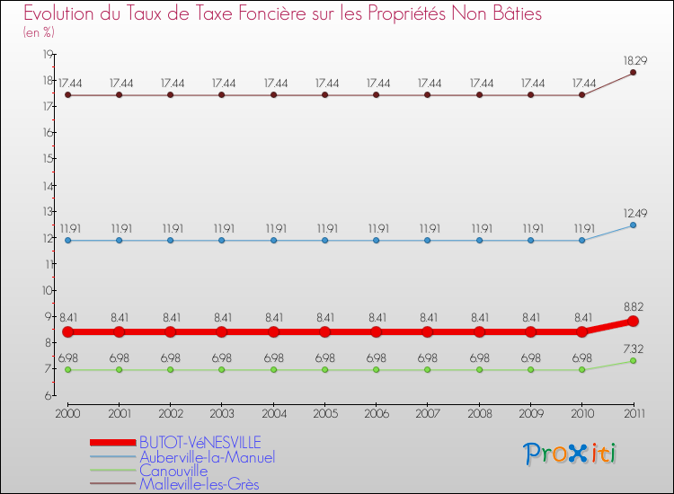 Evolution du taux de la taxe foncière sur les immeubles et terrains non batis pour BUTOT-VéNESVILLE et les communes proches Comparaison des taux de la taxe foncière sur les immeubles et terrains non batis pour BUTOT-VéNESVILLE et les communes voisines