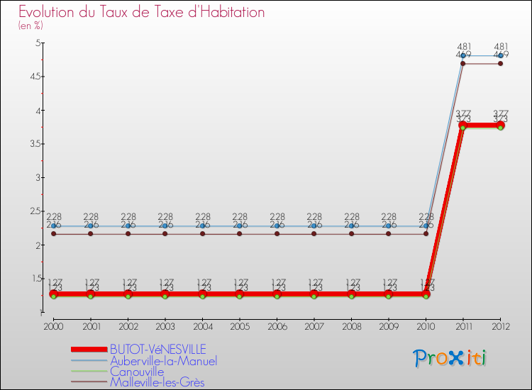Evolution du taux de la taxe d'habitation pour BUTOT-VéNESVILLE et les communes proches Comparaison des taux de la taxe d'habitation pour BUTOT-VéNESVILLE et les communes voisines