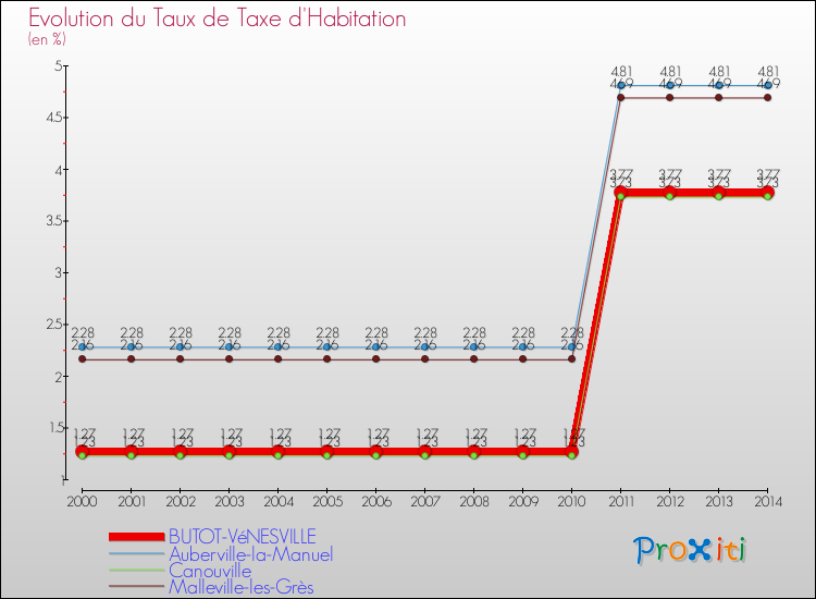 Evolution du taux de la taxe d'habitation pour BUTOT-VéNESVILLE et les communes proches de 2000 à 2014 Comparaison des taux de la taxe d'habitation pour BUTOT-VéNESVILLE et les communes voisines de 2000 à 2014