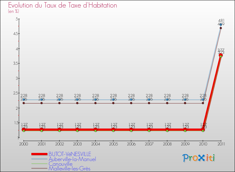 Evolution du taux de la taxe d'habitation pour BUTOT-VéNESVILLE et les communes proches Comparaison des taux de la taxe d'habitation pour BUTOT-VéNESVILLE et les communes voisines