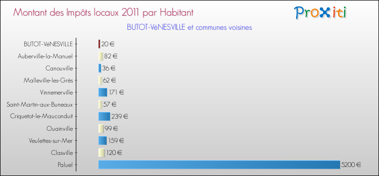 Montant des impôts locaux par Habitant pour BUTOT-VéNESVILLE et les communes proches Comparaison des impôts locaux par habitant pour BUTOT-VéNESVILLE et les communes voisines