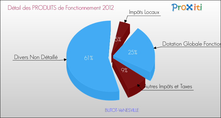 Décomposition du Budget de Fonctionnement 2012 de la commune de BUTOT-VéNESVILLE Budget de Fonctionnement 2012 pour la commune de BUTOT-VéNESVILLE