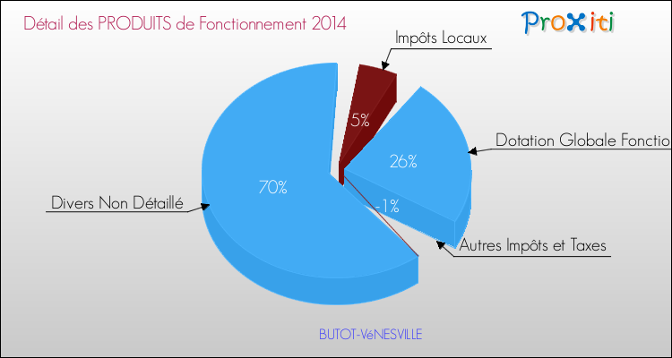 Décomposition du Budget de Fonctionnement 2014 de la commune de BUTOT-VéNESVILLE Budget de Fonctionnement 2014 pour la commune de BUTOT-VéNESVILLE