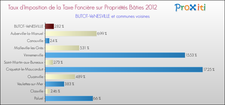 Taux d'imposition de la taxe foncière sur le bati 2012 pour BUTOT-VéNESVILLE et les communes proches Comparaison des taux d'imposition de la taxe foncière sur le bati 2012 pour BUTOT-VéNESVILLE et les communes voisines