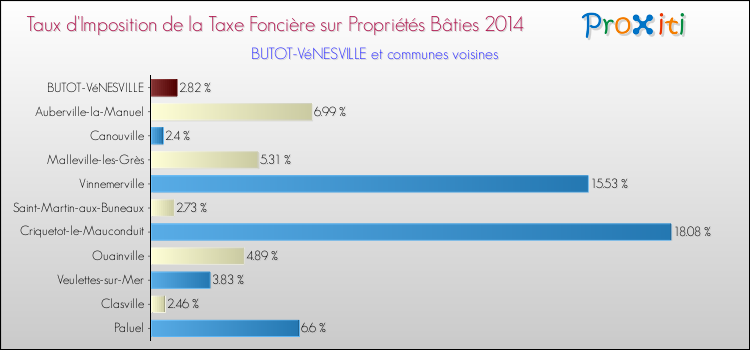 Taux d'imposition de la taxe foncière sur le bati 2014 pour BUTOT-VéNESVILLE et les communes proches Comparaison des taux d'imposition de la taxe foncière sur le bati 2014 pour BUTOT-VéNESVILLE et les communes voisines