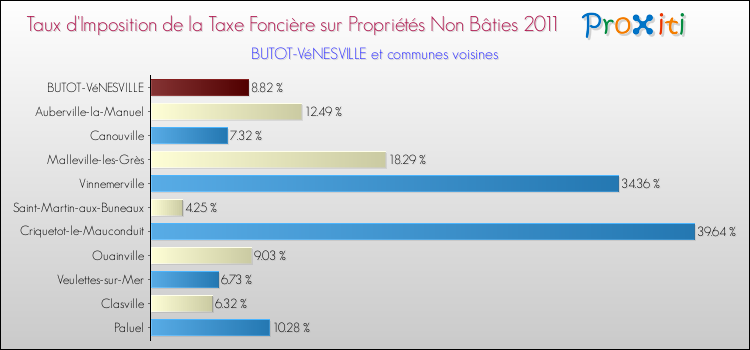 Taux d'imposition de la taxe foncière sur les immeubles et terrains non batis 2011 pour BUTOT-VéNESVILLE et les communes proches Comparaison des taux d'imposition de la taxe foncière sur les immeubles et terrains non batis 2011 pour BUTOT-VéNESVILLE et les communes voisines