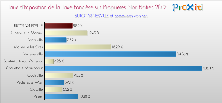 Taux d'imposition de la taxe foncière sur les immeubles et terrains non batis 2012 pour BUTOT-VéNESVILLE et les communes proches Comparaison des taux d'imposition de la taxe foncière sur les immeubles et terrains non batis 2012 pour BUTOT-VéNESVILLE et les communes voisines