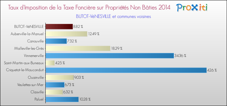 Taux d'imposition de la taxe foncière sur les immeubles et terrains non batis 2014 pour BUTOT-VéNESVILLE et les communes proches Comparaison des taux d'imposition de la taxe foncière sur les immeubles et terrains non batis 2014 pour BUTOT-VéNESVILLE et les communes voisines