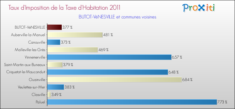 Taux d'imposition de la taxe d'habitation 2011 pour BUTOT-VéNESVILLE et les communes proches Comparaison des taux d'imposition de la taxe d'habitation 2011 pour BUTOT-VéNESVILLE et les communes voisines