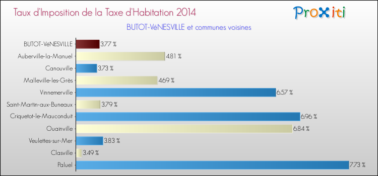 Taux d'imposition de la taxe d'habitation 2014 pour BUTOT-VéNESVILLE et les communes proches Comparaison des taux d'imposition de la taxe d'habitation 2014 pour BUTOT-VéNESVILLE et les communes voisines