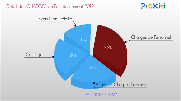 Décomposition des Charges de Fonctionnement 2012 de la commune de VENTES-SAINT-RéMY Charges de Fonctionnement 2012 pour la commune de VENTES-SAINT-RéMY