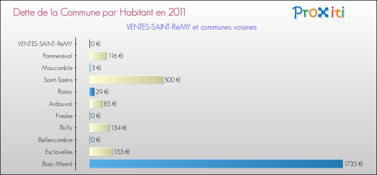 Dette par habitant de la commune en 2011 pour VENTES-SAINT-RéMY et les communes proches Comparaison de la dette par habitant de la commune en 2011 pour VENTES-SAINT-RéMY et les communes voisines