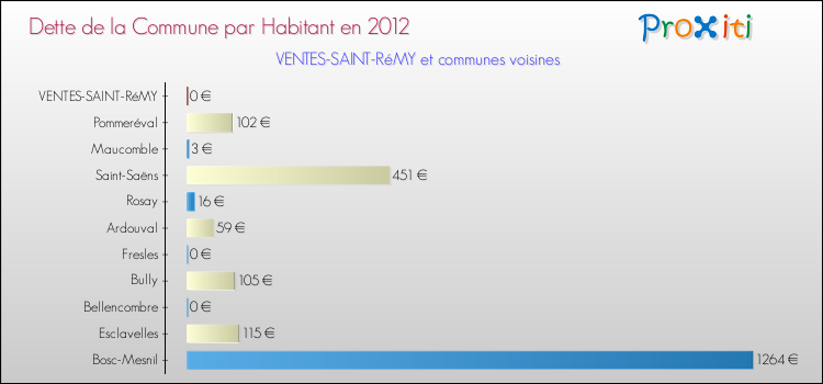 Dette par habitant de la commune en 2012 pour VENTES-SAINT-RéMY et les communes proches Comparaison de la dette par habitant de la commune en 2012 pour VENTES-SAINT-RéMY et les communes voisines