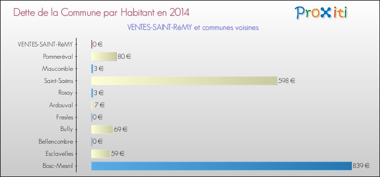 Dette par habitant de la commune en 2014 pour VENTES-SAINT-RéMY et les communes proches Comparaison de la dette par habitant de la commune en 2014 pour VENTES-SAINT-RéMY et les communes voisines