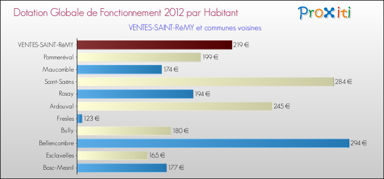 Montant des dotations globales de fonctionnement DGF par Habitant pour VENTES-SAINT-RéMY et les communes proches Comparaison des des dotations globales de fonctionnement DGF par habitant pour VENTES-SAINT-RéMY et les communes voisines
