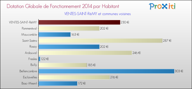 Montant des dotations globales de fonctionnement DGF par Habitant pour VENTES-SAINT-RéMY et les communes proches en 2014. Comparaison des des dotations globales de fonctionnement DGF par habitant pour VENTES-SAINT-RéMY et les communes voisines en 2014.