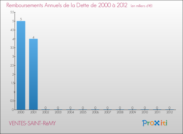 Evolution de l'annuité de la dette pour la commune de VENTES-SAINT-RéMY de 2000 à 2012 Annuités de la dette pour VENTES-SAINT-RéMY de 2000 à 2012