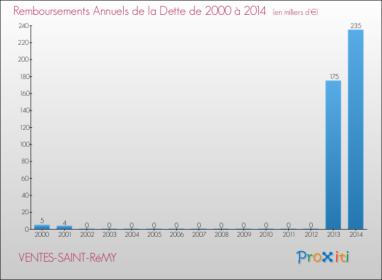 Evolution de l'annuité de la dette pour la commune de VENTES-SAINT-RéMY de 2000 à 2014 Annuités de la dette pour VENTES-SAINT-RéMY de 2000 à 2014