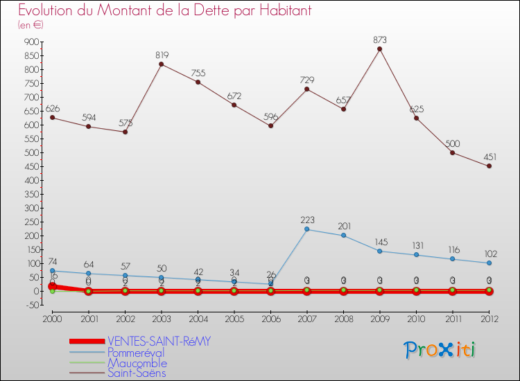 Evolution de la dette par habitant pour la commune de VENTES-SAINT-RéMY et les communes proches de 2000 à 2012 Comparaison de la dette par habitant pour VENTES-SAINT-RéMY et les communes voisines de 2000 à 2012