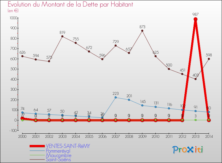 Evolution de la dette par habitant pour la commune de VENTES-SAINT-RéMY et les communes proches de 2000 à 2014 Comparaison de la dette par habitant pour VENTES-SAINT-RéMY et les communes voisines de 2000 à 2014