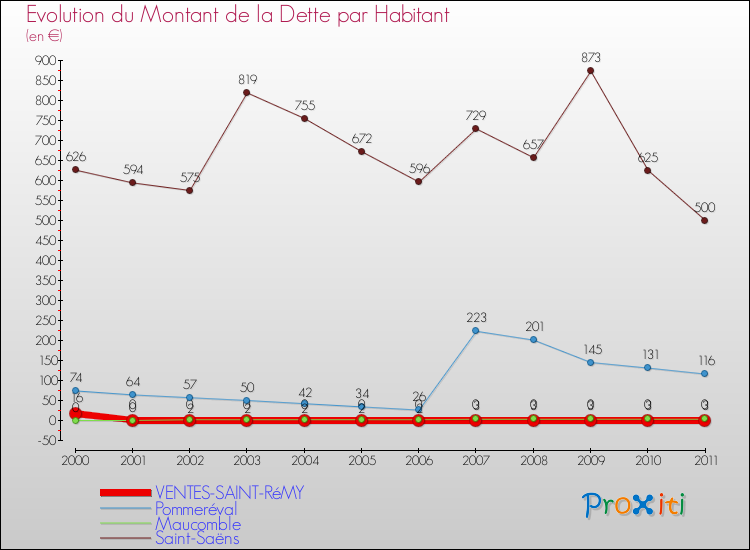 Evolution de la dette par habitant pour la commune de VENTES-SAINT-RéMY et les communes proches Comparaison de la dette par habitant pour VENTES-SAINT-RéMY et les communes voisines