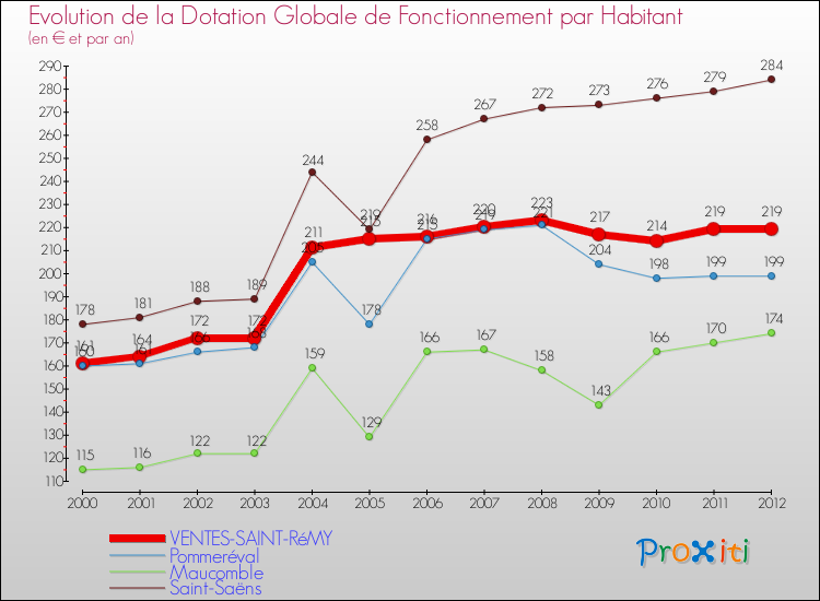 Evolution et montant de la dotation globale de fonctionnement par Habitant pour VENTES-SAINT-RéMY et les communes proches Comparaison des dotations globales de fonctionnement par habitant pour VENTES-SAINT-RéMY et les communes voisines