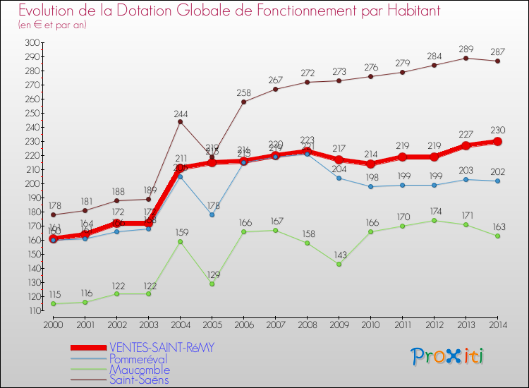 Evolution et montant de la dotation globale de fonctionnement par Habitant pour VENTES-SAINT-RéMY et les communes proches de 2000 à 2014. Comparaison des dotations globales de fonctionnement par habitant pour VENTES-SAINT-RéMY et les communes voisines de 2000 à 2014.