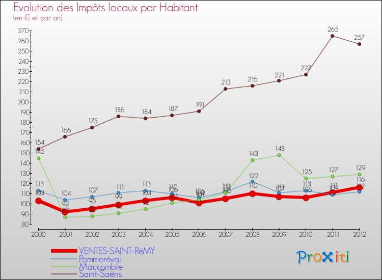 Evolution et montant des impôts locaux par Habitant pour VENTES-SAINT-RéMY et les communes proches Comparaison des impôts locaux par habitant pour VENTES-SAINT-RéMY et les communes voisines