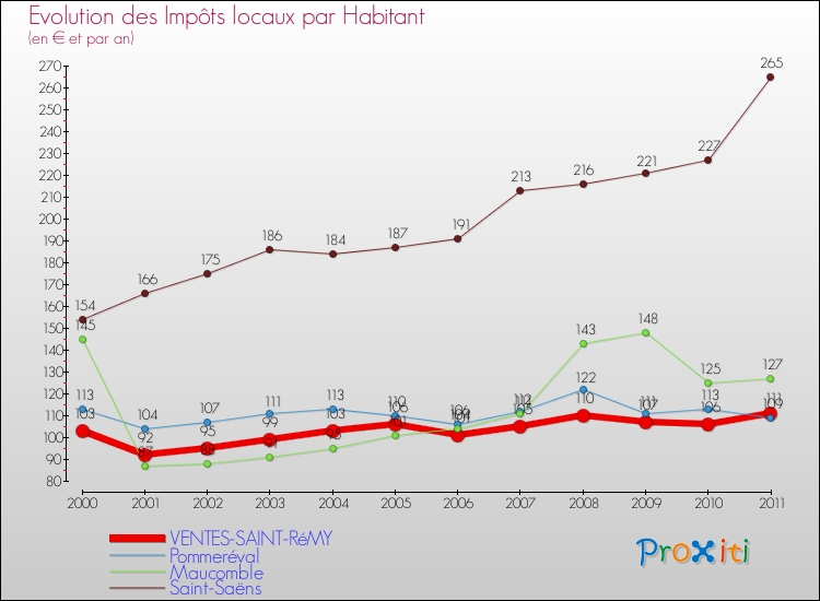Evolution et montant des impôts locaux par Habitant pour VENTES-SAINT-RéMY et les communes proches Comparaison des impôts locaux par habitant pour VENTES-SAINT-RéMY et les communes voisines