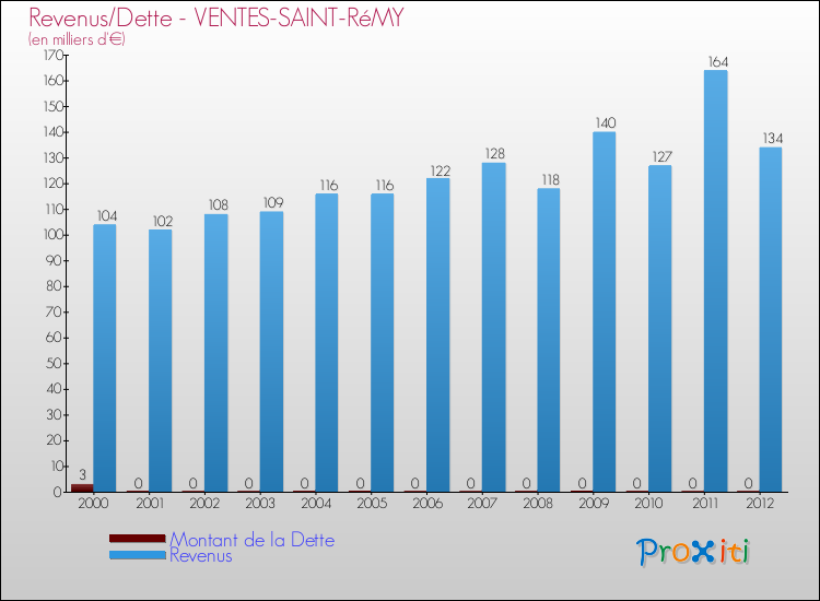 Evolution comparée de la dette et des revenus pour la commune de VENTES-SAINT-RéMY de 2000 à 2012 Comparaison de la dette et des revenus pour VENTES-SAINT-RéMY de 2000 à 2012