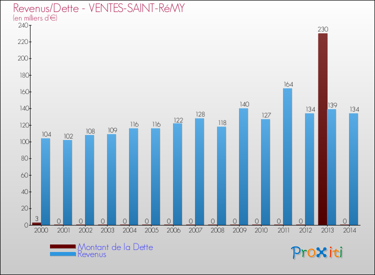 Evolution comparée de la dette et des revenus pour la commune de VENTES-SAINT-RéMY de 2000 à 2014 Comparaison de la dette et des revenus pour VENTES-SAINT-RéMY de 2000 à 2014