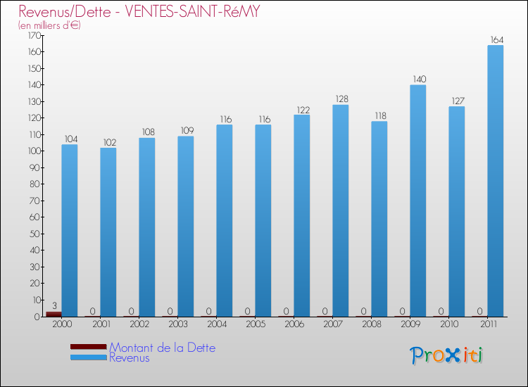 Evolution comparée de la dette et des revenus pour la commune de VENTES-SAINT-RéMY de 2000 à 2011 Comparaison de la dette et des revenus pour VENTES-SAINT-RéMY de 2000 à 2011
