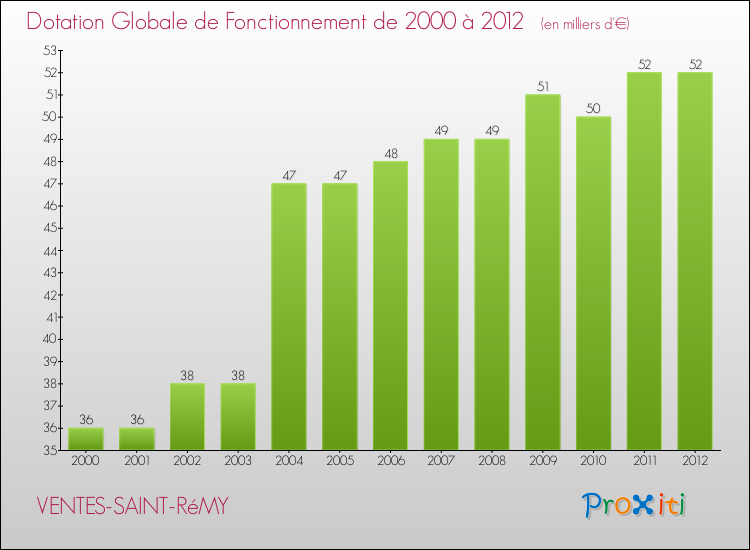 Evolution du montant de la Dotation Globale de Fonctionnement pour la commune de VENTES-SAINT-RéMY de 2000 à 2012 Evolution du montant de la Dotation Globale de Fonctionnement pour VENTES-SAINT-RéMY de 2000 à 2012