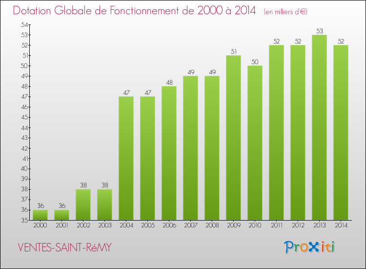 Evolution du montant de la Dotation Globale de Fonctionnement pour la commune de VENTES-SAINT-RéMY de 2000 à 2014 Evolution du montant de la Dotation Globale de Fonctionnement pour VENTES-SAINT-RéMY de 2000 à 2014