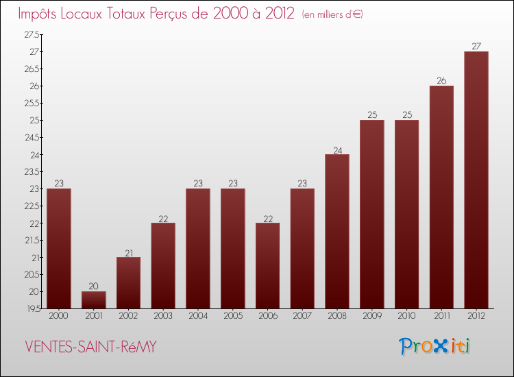 Evolution des Impôts Locaux pour la commune de VENTES-SAINT-RéMY de 2000 à 2012 Evolution des Impôts Locaux pour VENTES-SAINT-RéMY de 2000 à 2012