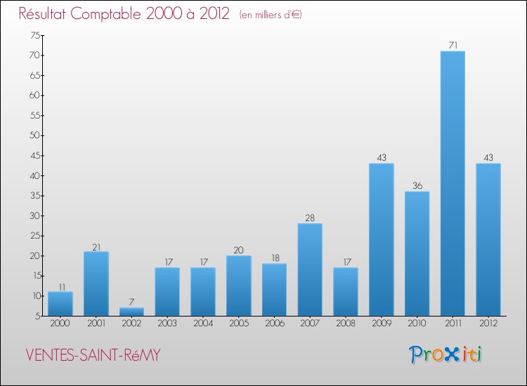 Evolution du résultat comptable pour la commune de VENTES-SAINT-RéMY de 2000 à 2012 Evolution du résultat comptable pour VENTES-SAINT-RéMY de 2000 à 2012