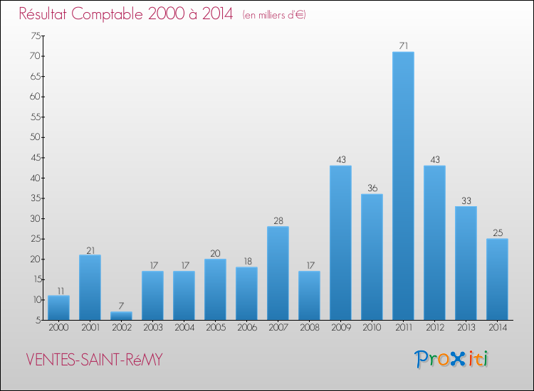 Evolution du résultat comptable pour la commune de VENTES-SAINT-RéMY de 2000 à 2014 Evolution du résultat comptable pour VENTES-SAINT-RéMY de 2000 à 2014