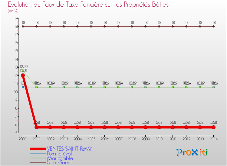 Evolution du taux de la taxe foncière sur le bati pour VENTES-SAINT-RéMY et les communes proches de 2000 à 2014 Comparaison des taux de taxe foncière sur le bati pour VENTES-SAINT-RéMY et les communes voisines de 2000 à 2014