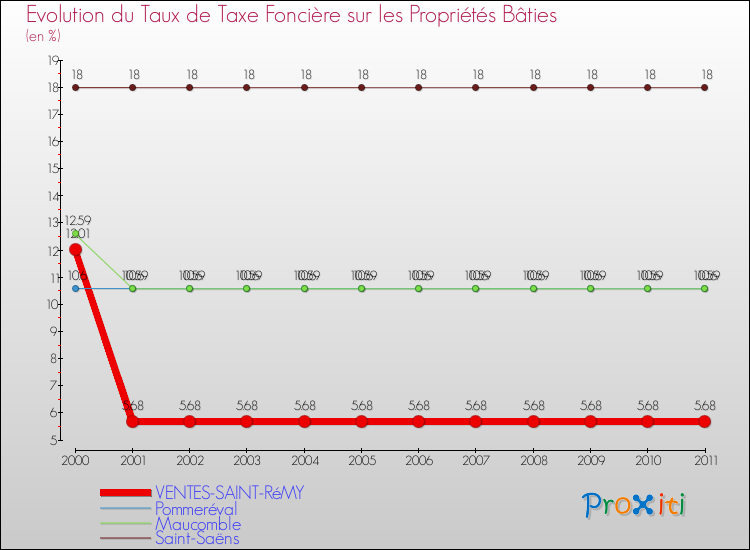 Evolution du taux de la taxe foncière sur le bati pour VENTES-SAINT-RéMY et les communes proches Comparaison des taux de taxe foncière sur le bati pour VENTES-SAINT-RéMY et les communes voisines