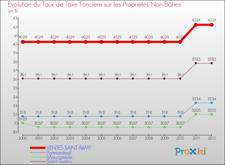 Evolution du taux de la taxe foncière sur les immeubles et terrains non batis pour VENTES-SAINT-RéMY et les communes proches de 2000 à 2012 Comparaison des taux de la taxe foncière sur les immeubles et terrains non batis pour VENTES-SAINT-RéMY et les communes voisines de 2000 à 2012