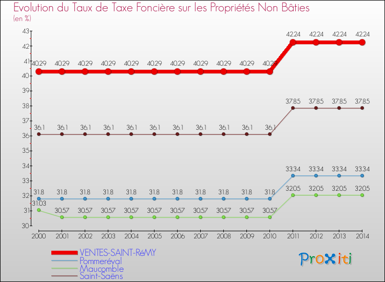 Evolution du taux de la taxe foncière sur les immeubles et terrains non batis pour VENTES-SAINT-RéMY et les communes proches de 2000 à 2014 Comparaison des taux de la taxe foncière sur les immeubles et terrains non batis pour VENTES-SAINT-RéMY et les communes voisines de 2000 à 2014