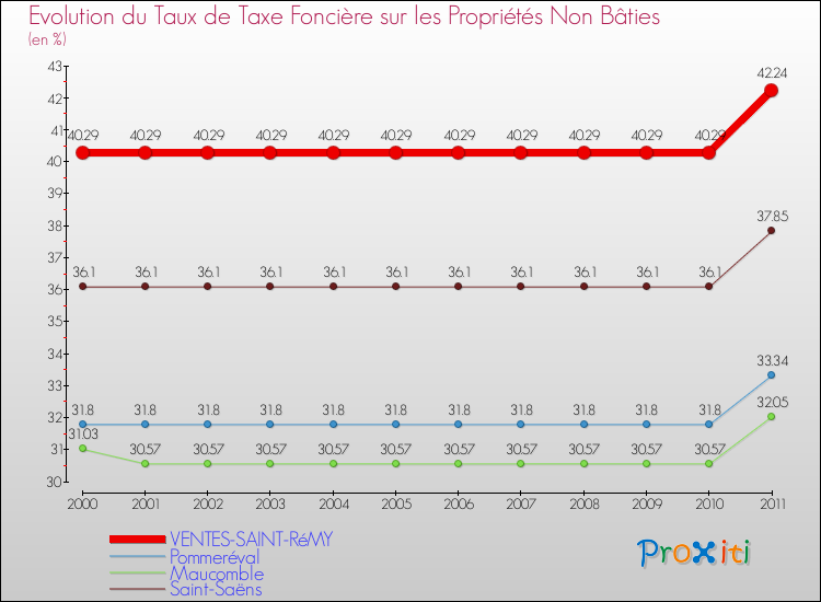 Evolution du taux de la taxe foncière sur les immeubles et terrains non batis pour VENTES-SAINT-RéMY et les communes proches Comparaison des taux de la taxe foncière sur les immeubles et terrains non batis pour VENTES-SAINT-RéMY et les communes voisines
